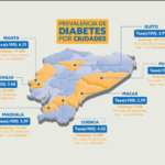 En Cuenca una de cada 22 personas tiene diabetes, según la Encuesta Nacional de Prevalencia de Diabetes y Factores Asociados.