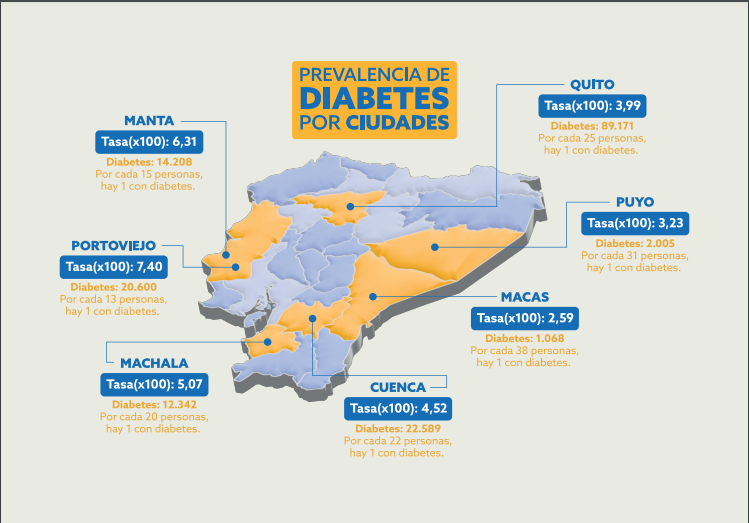 En Cuenca una de cada 22 personas tiene diabetes, según la Encuesta Nacional de Prevalencia de Diabetes y Factores Asociados.